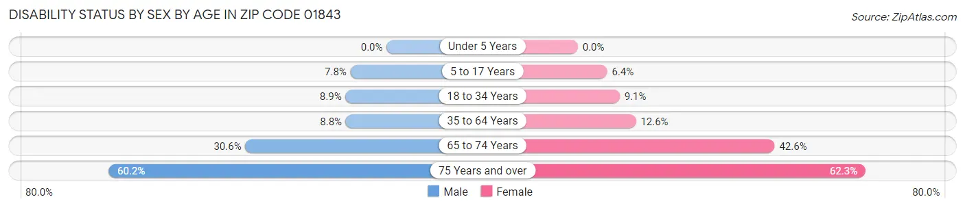 Disability Status by Sex by Age in Zip Code 01843