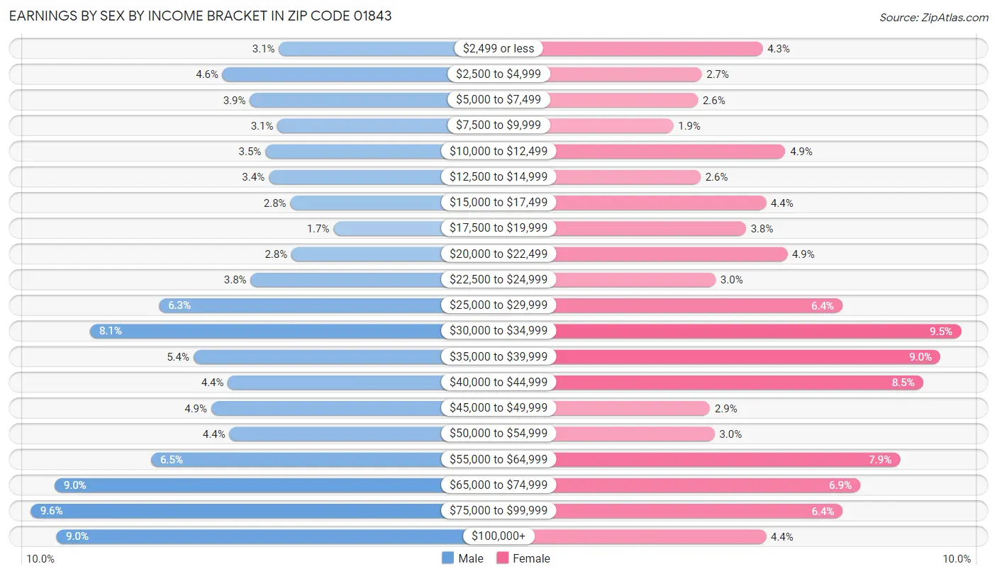 Earnings by Sex by Income Bracket in Zip Code 01843