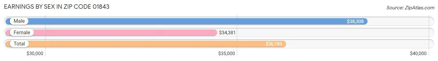 Earnings by Sex in Zip Code 01843