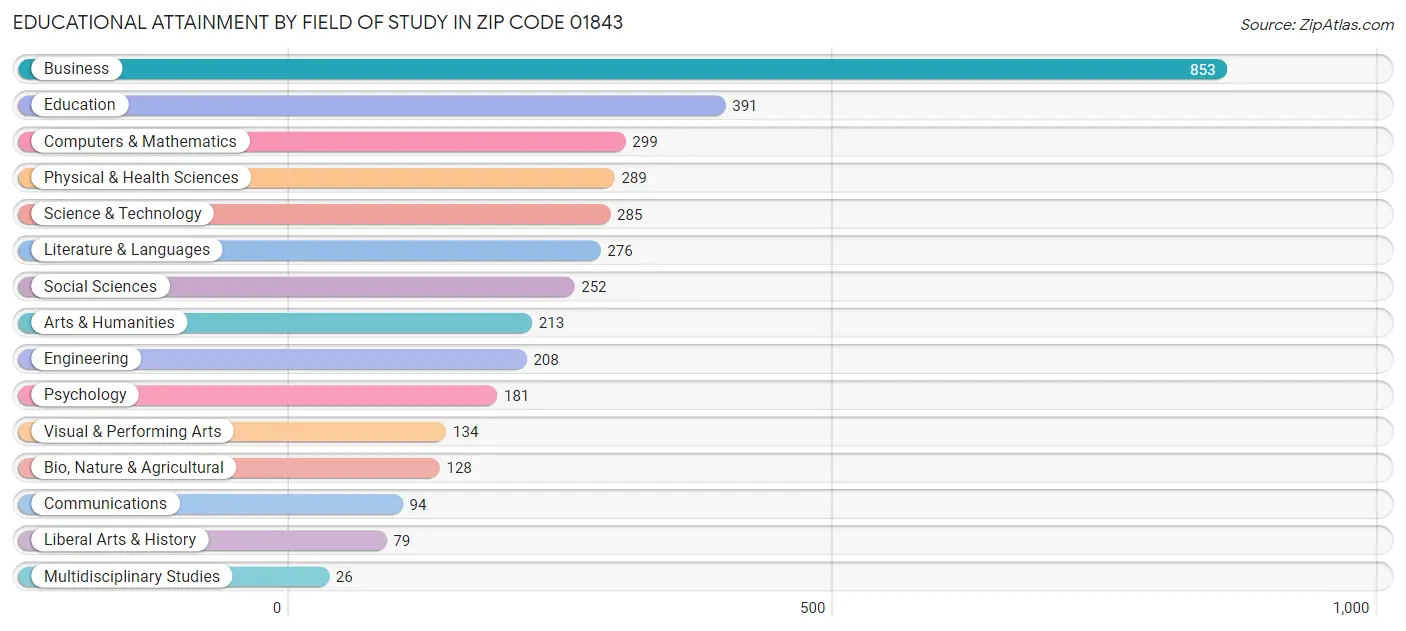 Educational Attainment by Field of Study in Zip Code 01843