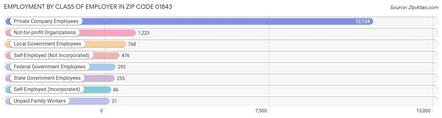 Employment by Class of Employer in Zip Code 01843