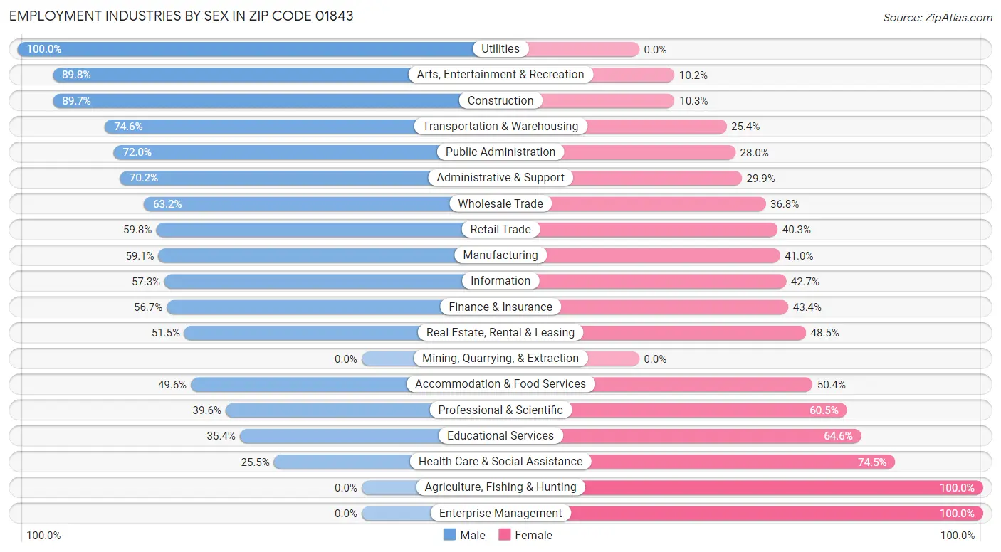 Employment Industries by Sex in Zip Code 01843