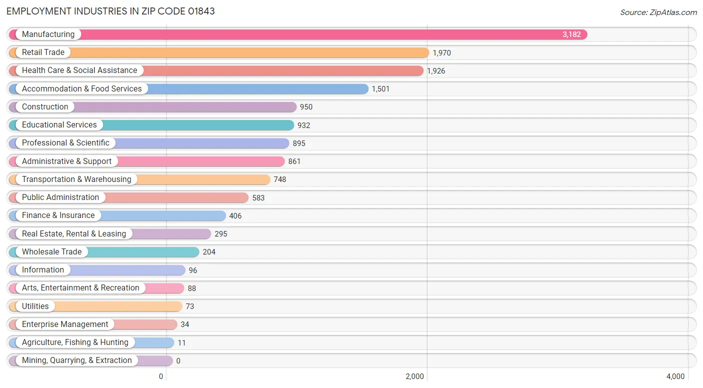 Employment Industries in Zip Code 01843