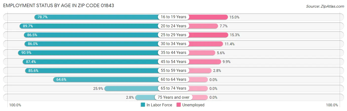 Employment Status by Age in Zip Code 01843