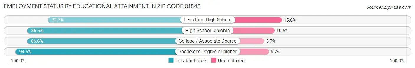 Employment Status by Educational Attainment in Zip Code 01843