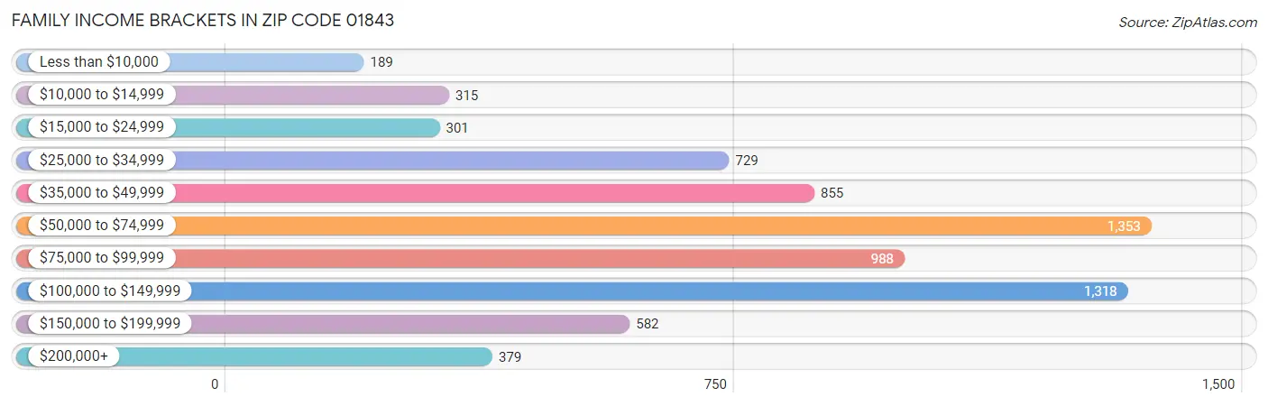 Family Income Brackets in Zip Code 01843