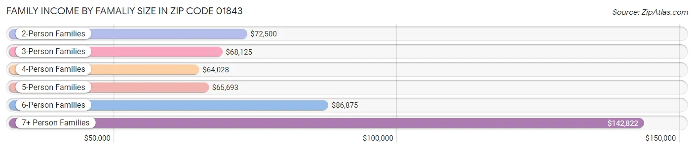 Family Income by Famaliy Size in Zip Code 01843