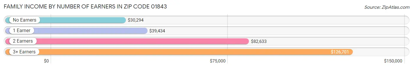 Family Income by Number of Earners in Zip Code 01843