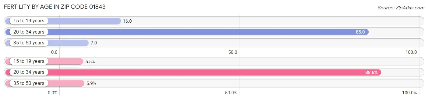 Female Fertility by Age in Zip Code 01843