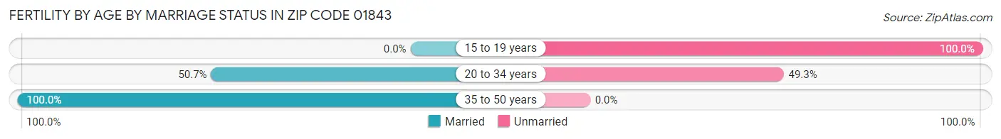 Female Fertility by Age by Marriage Status in Zip Code 01843