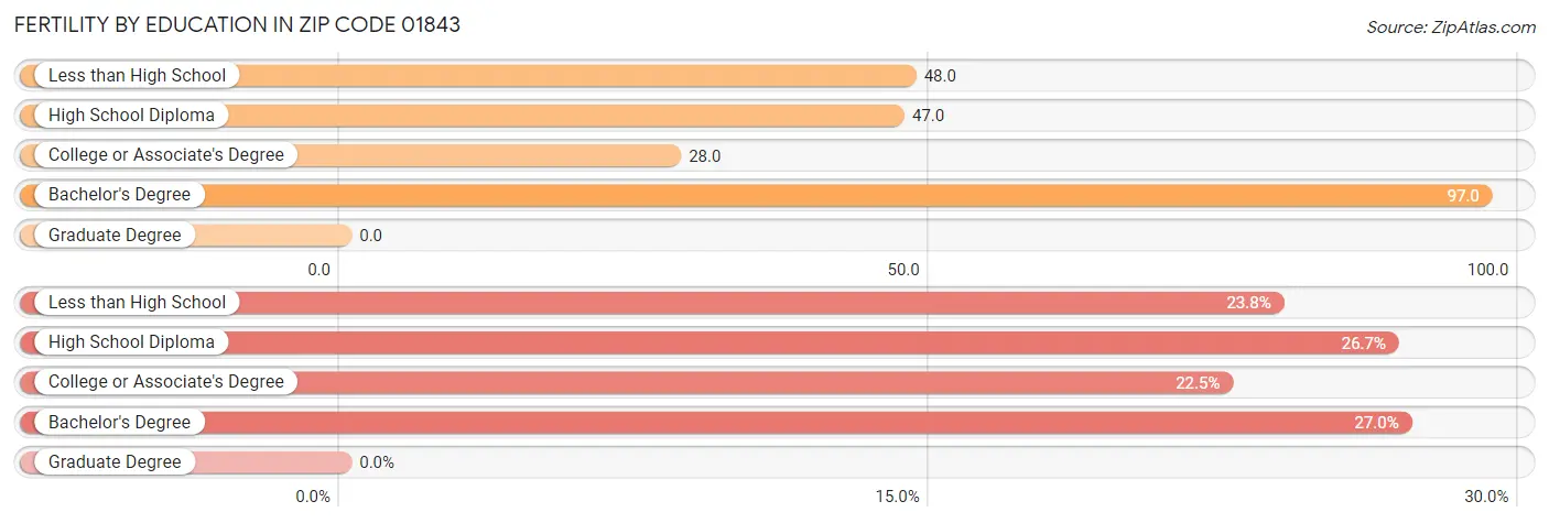 Female Fertility by Education Attainment in Zip Code 01843