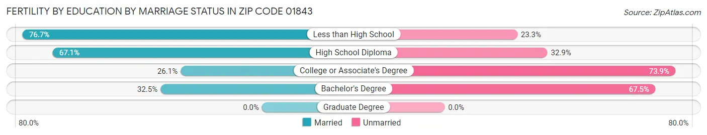 Female Fertility by Education by Marriage Status in Zip Code 01843