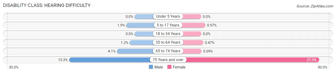 Disability in Zip Code 01843: <span>Hearing Difficulty</span>