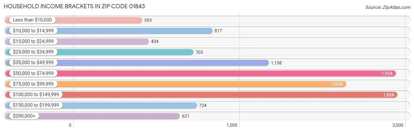 Household Income Brackets in Zip Code 01843