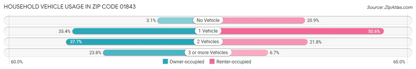 Household Vehicle Usage in Zip Code 01843