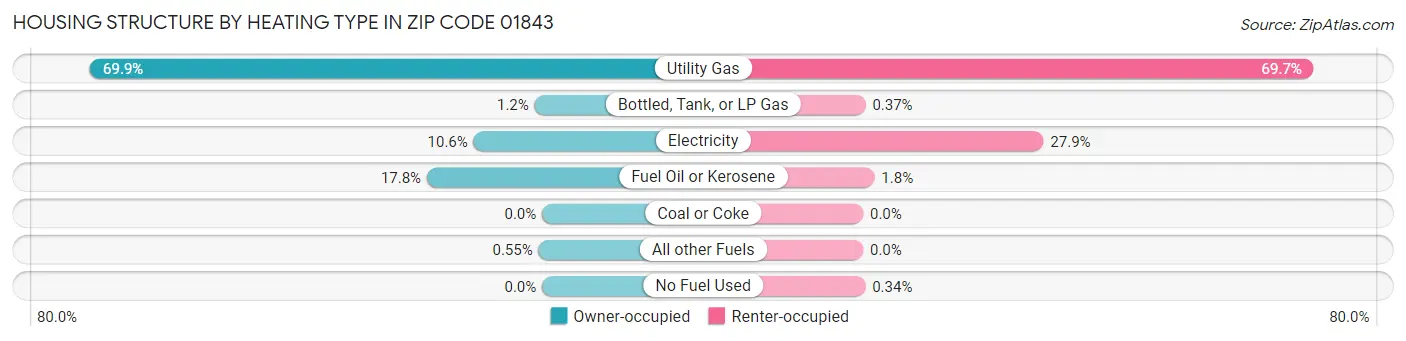 Housing Structure by Heating Type in Zip Code 01843