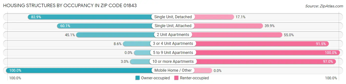 Housing Structures by Occupancy in Zip Code 01843