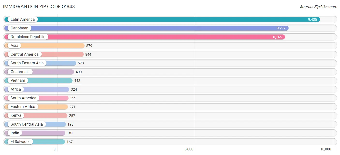 Immigrants in Zip Code 01843