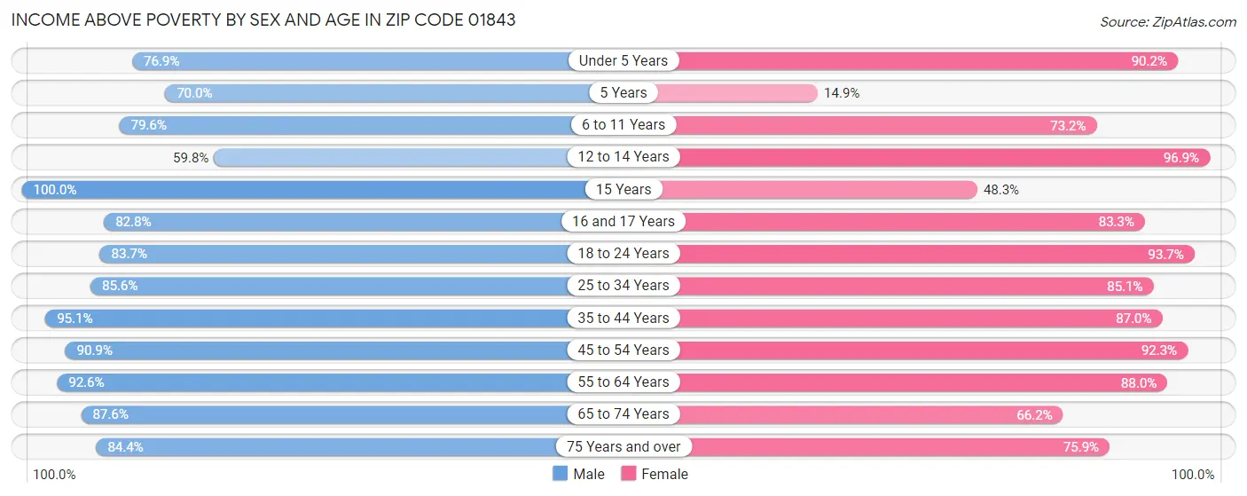 Income Above Poverty by Sex and Age in Zip Code 01843