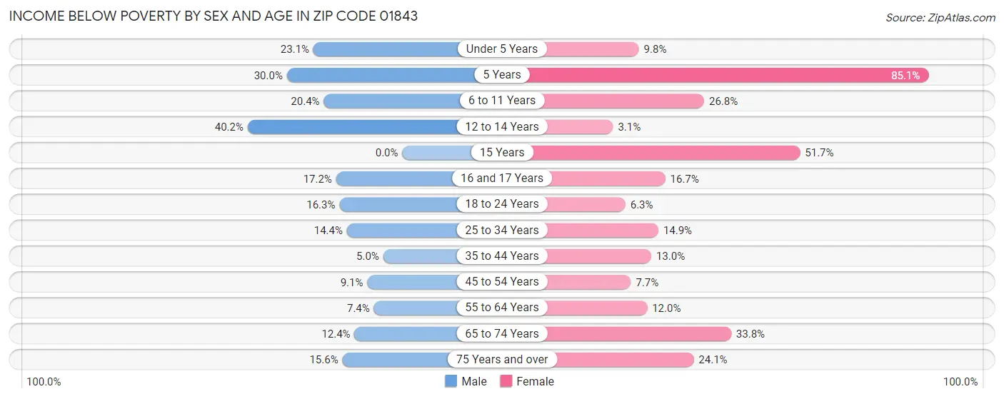 Income Below Poverty by Sex and Age in Zip Code 01843