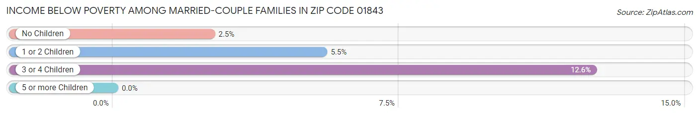 Income Below Poverty Among Married-Couple Families in Zip Code 01843