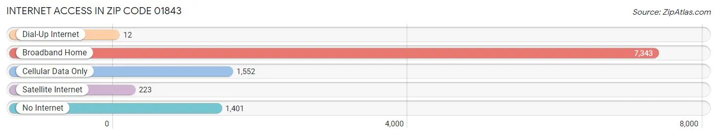 Internet Access in Zip Code 01843