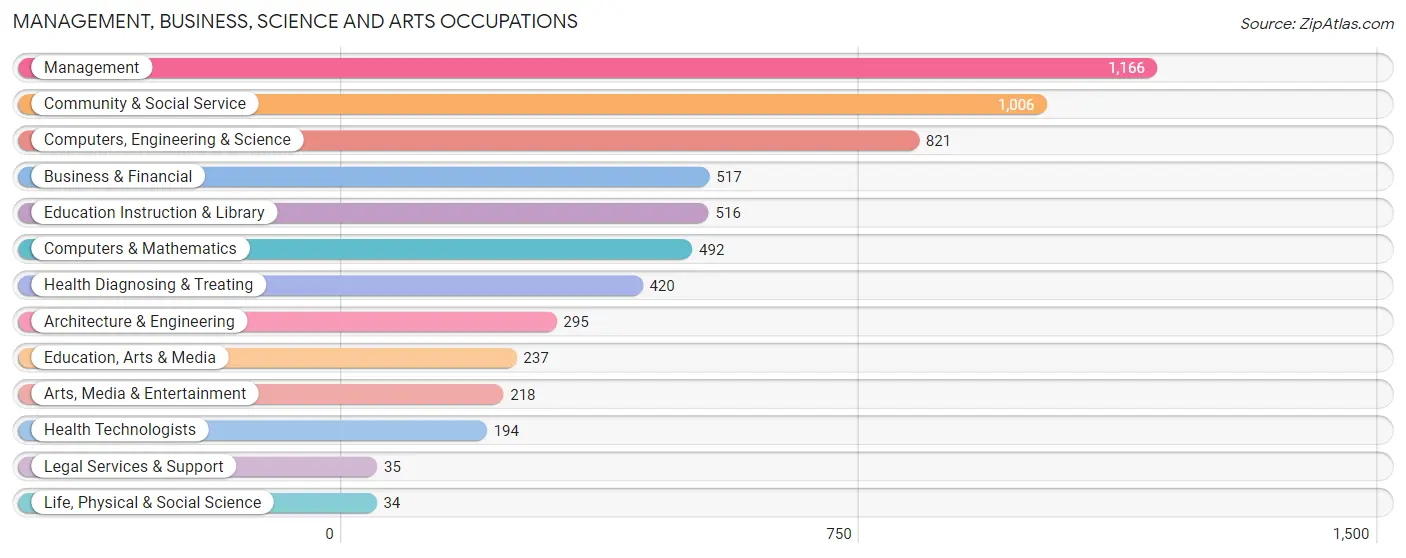 Management, Business, Science and Arts Occupations in Zip Code 01843