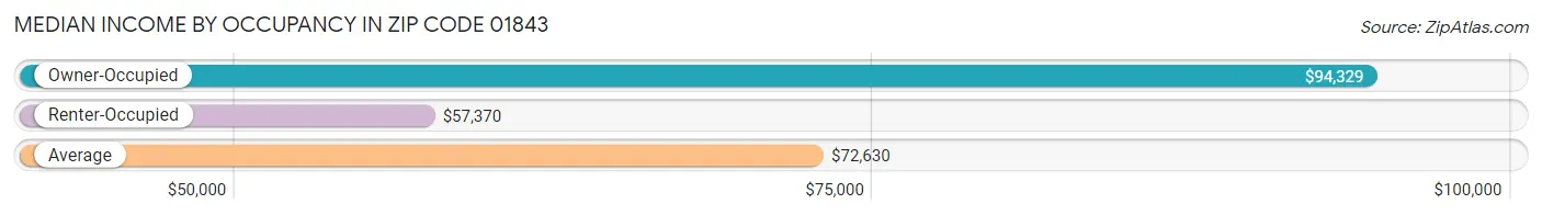 Median Income by Occupancy in Zip Code 01843