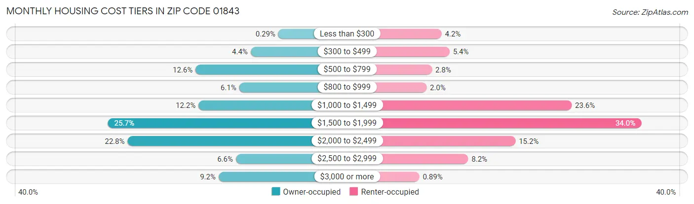 Monthly Housing Cost Tiers in Zip Code 01843