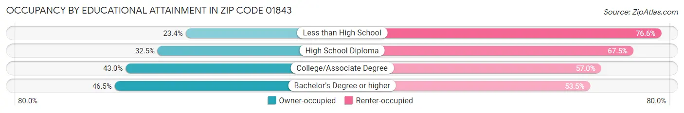 Occupancy by Educational Attainment in Zip Code 01843