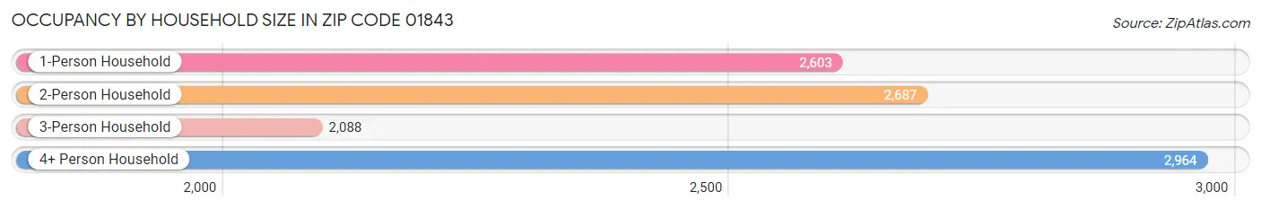 Occupancy by Household Size in Zip Code 01843