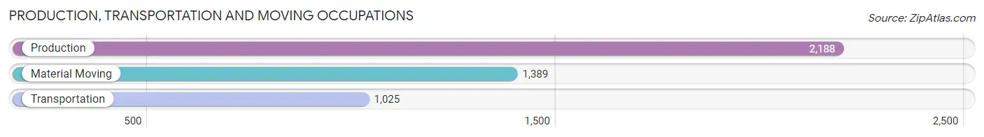 Production, Transportation and Moving Occupations in Zip Code 01843
