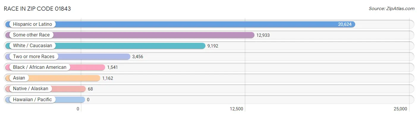 Race in Zip Code 01843
