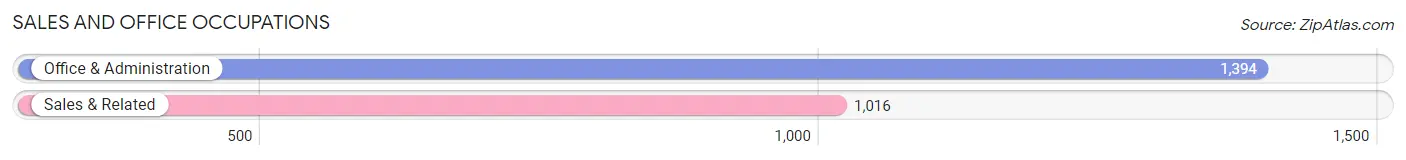 Sales and Office Occupations in Zip Code 01843