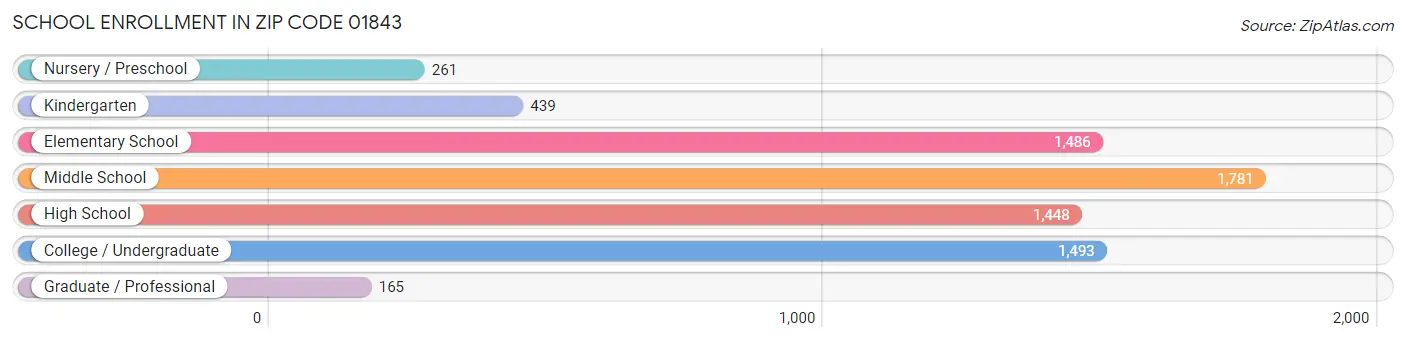 School Enrollment in Zip Code 01843