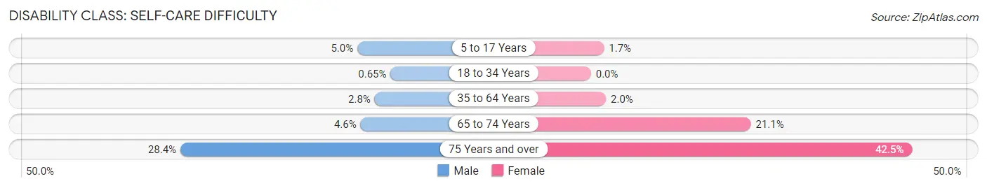 Disability in Zip Code 01843: <span>Self-Care Difficulty</span>