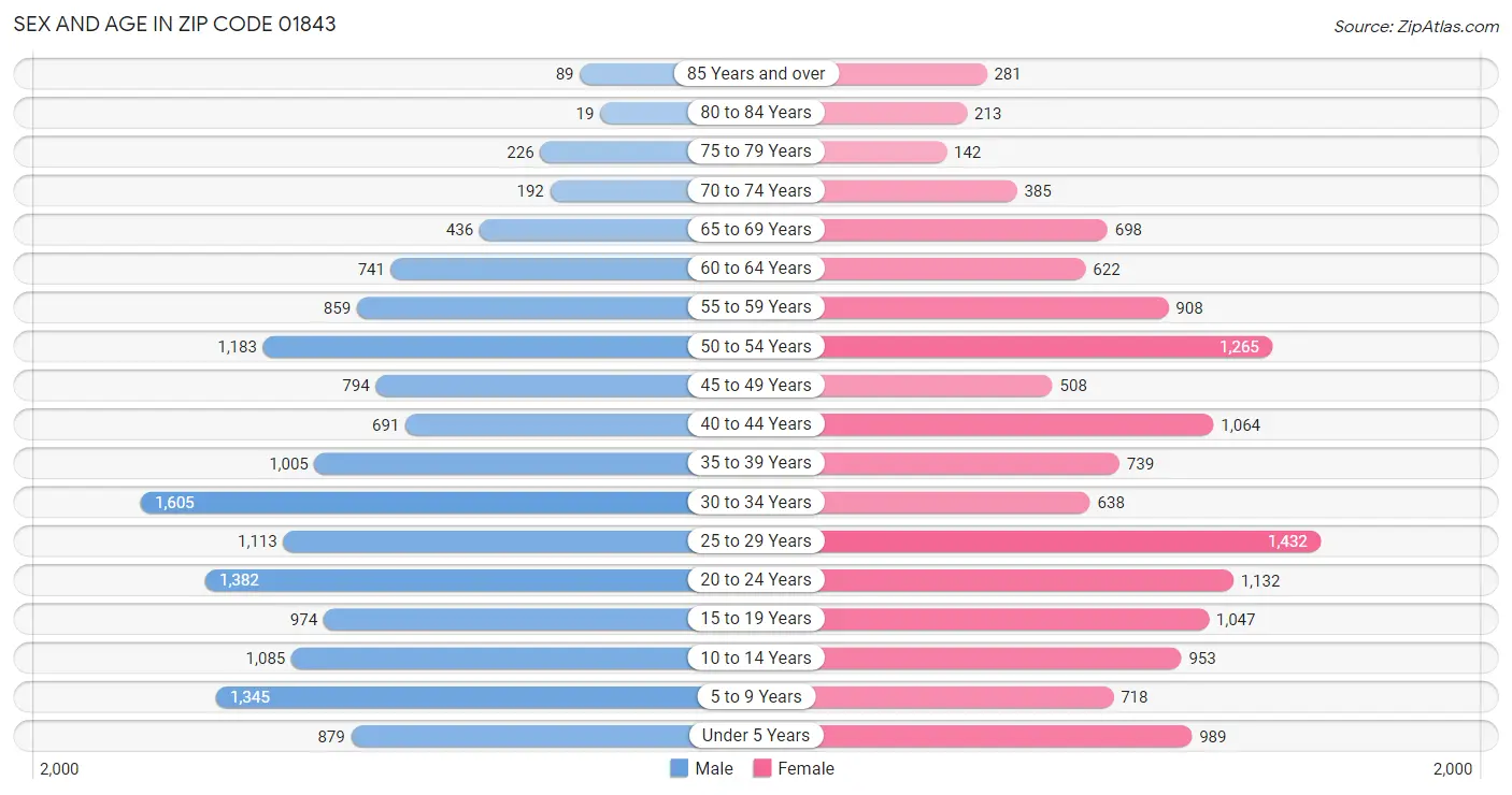 Sex and Age in Zip Code 01843