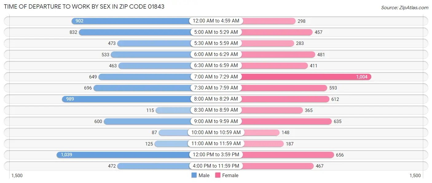 Time of Departure to Work by Sex in Zip Code 01843