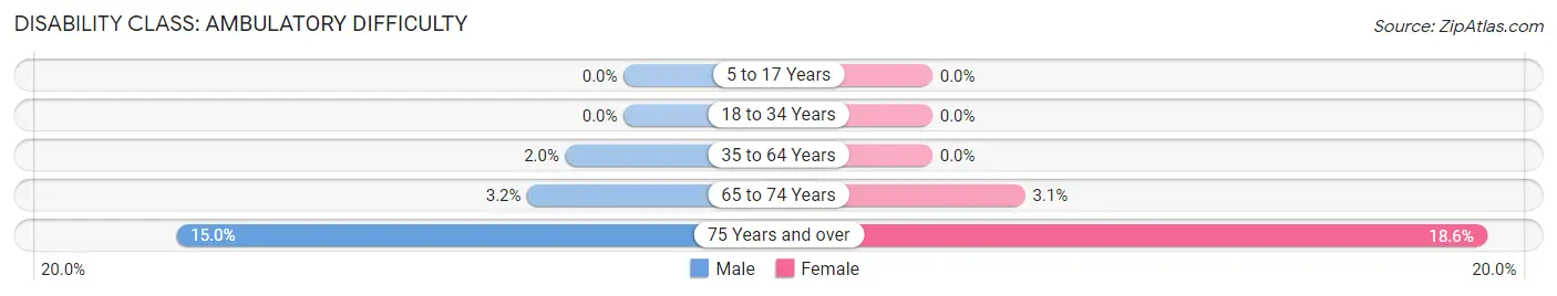 Disability in Zip Code 01908: <span>Ambulatory Difficulty</span>