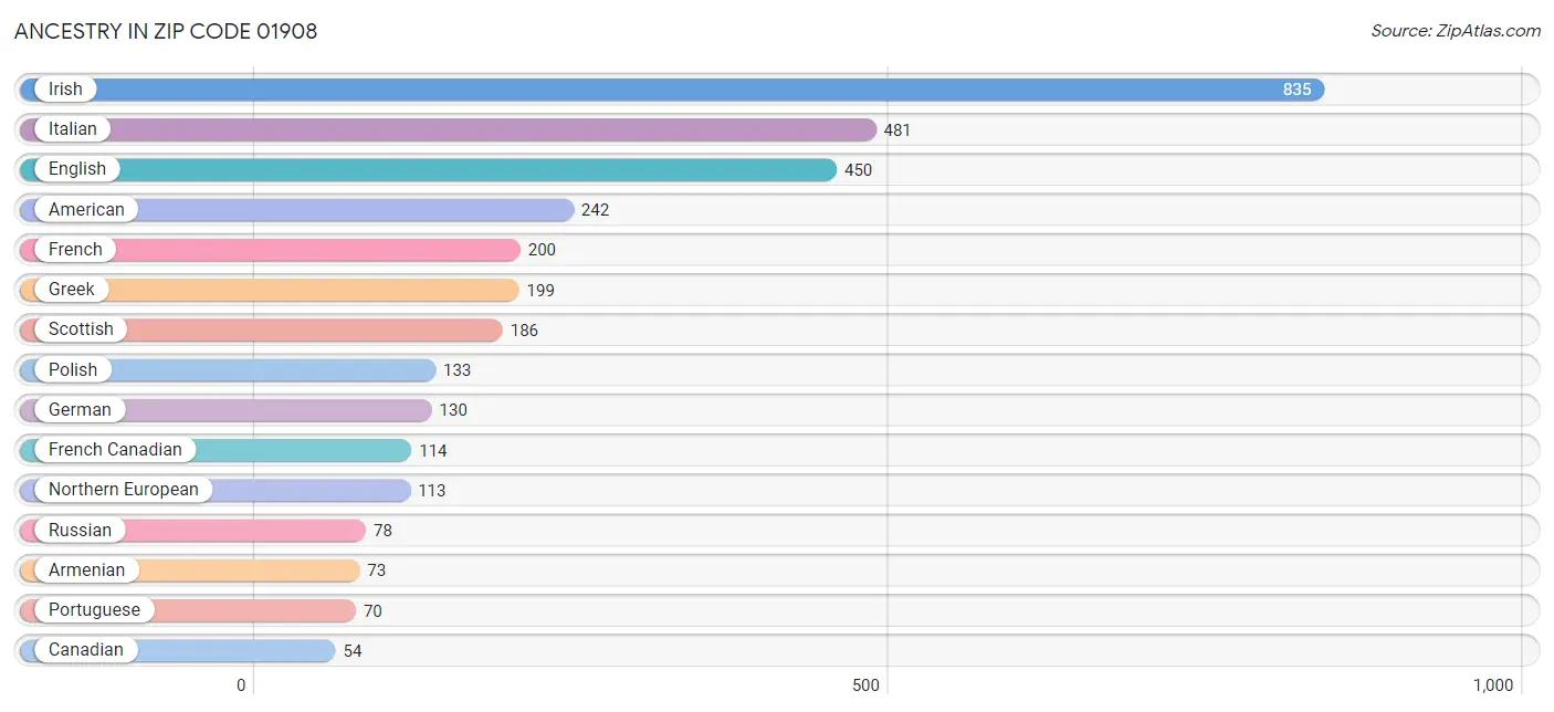 Ancestry in Zip Code 01908