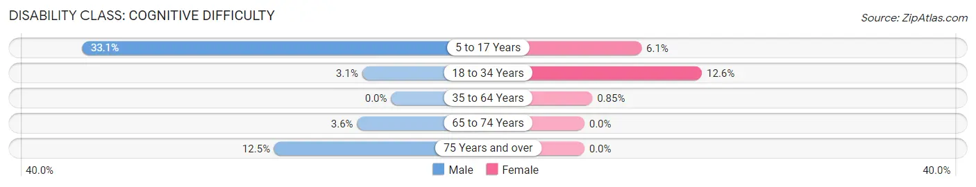 Disability in Zip Code 01908: <span>Cognitive Difficulty</span>