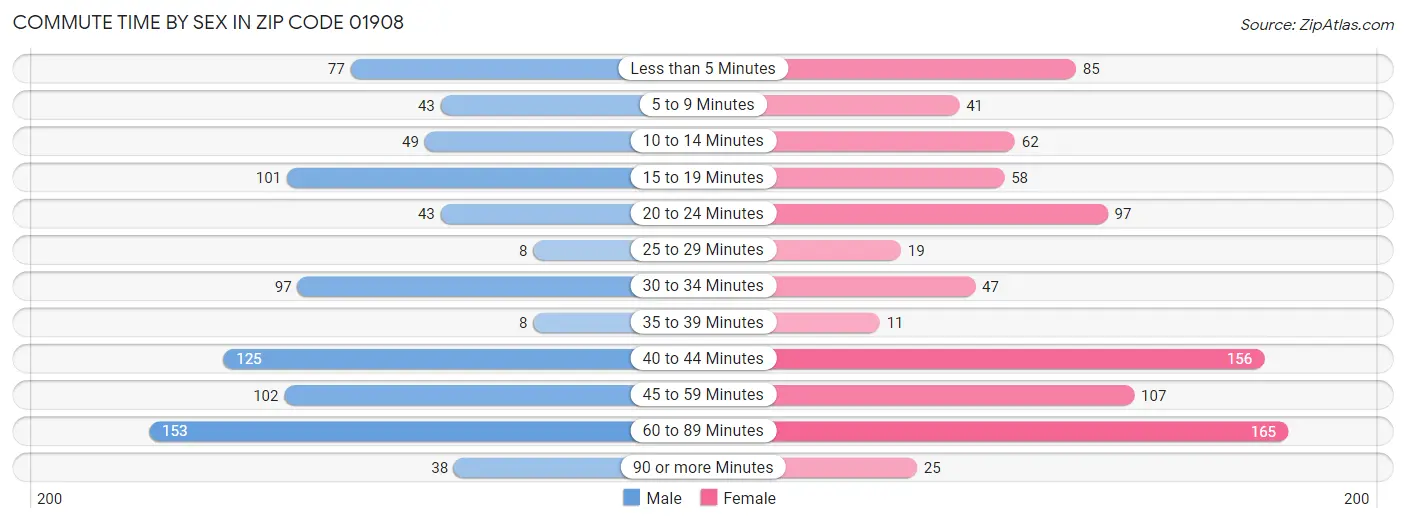 Commute Time by Sex in Zip Code 01908