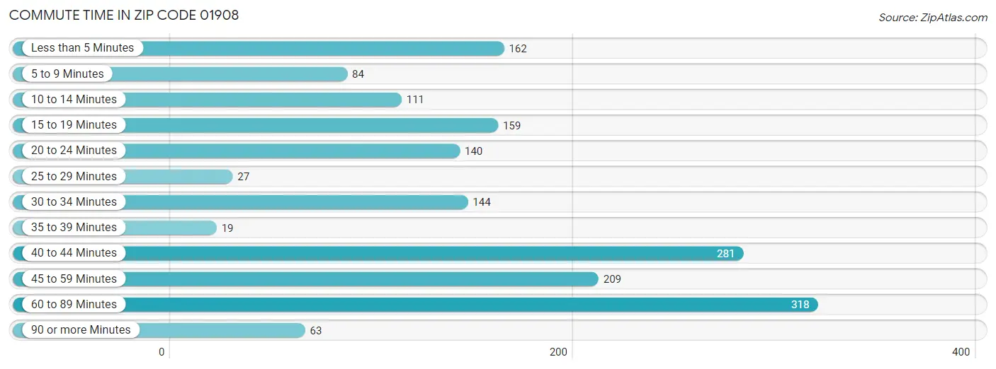 Commute Time in Zip Code 01908