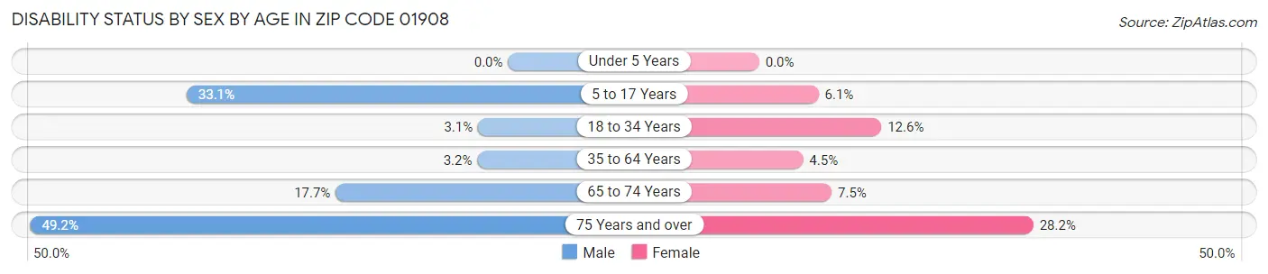 Disability Status by Sex by Age in Zip Code 01908