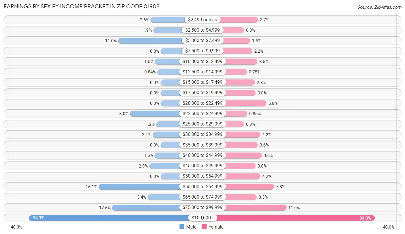 Earnings by Sex by Income Bracket in Zip Code 01908