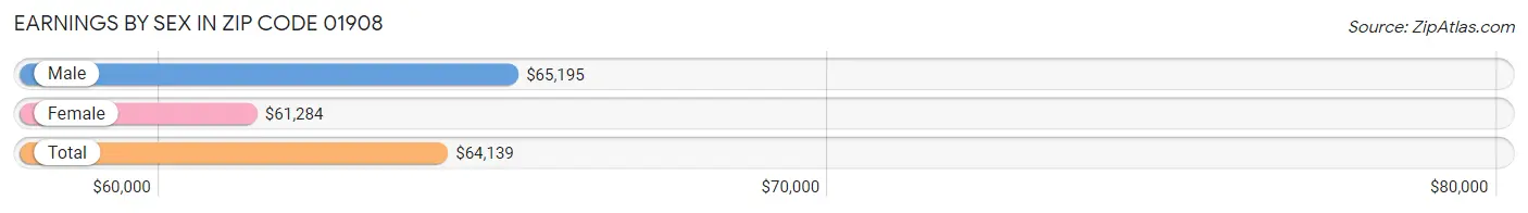 Earnings by Sex in Zip Code 01908