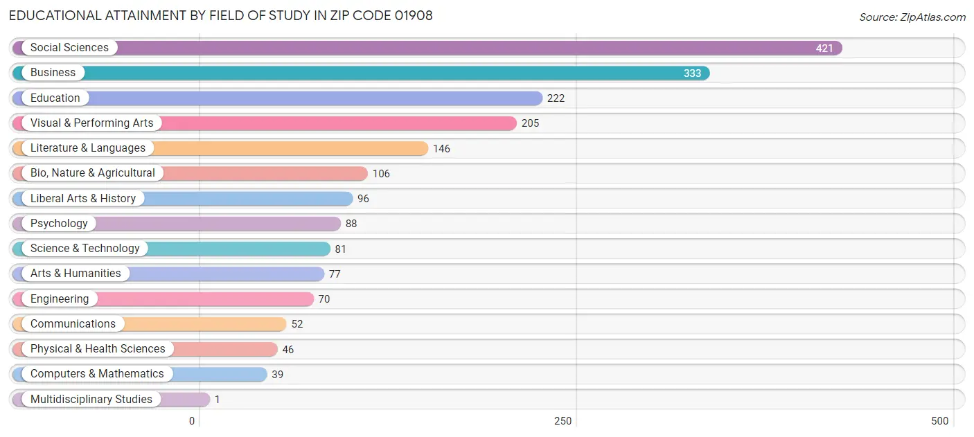 Educational Attainment by Field of Study in Zip Code 01908