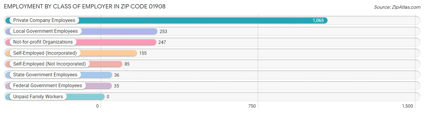 Employment by Class of Employer in Zip Code 01908