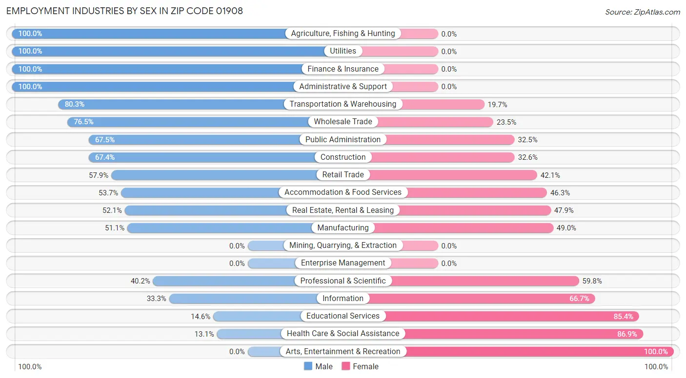 Employment Industries by Sex in Zip Code 01908