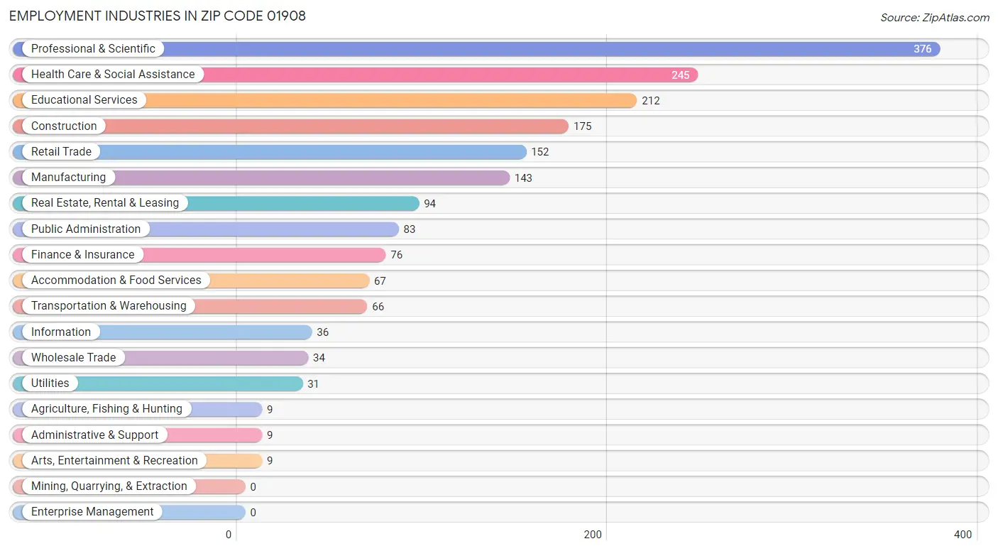 Employment Industries in Zip Code 01908